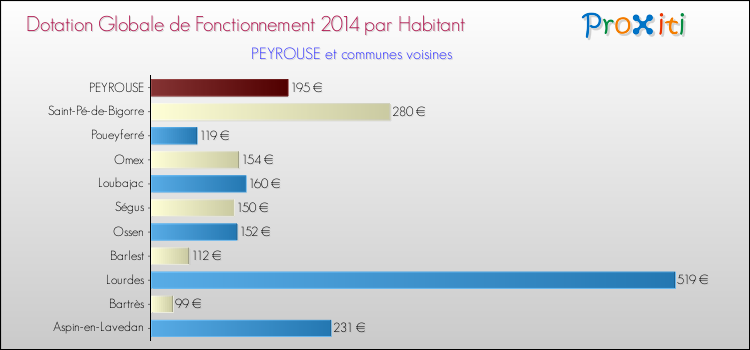Montant des dotations globales de fonctionnement DGF par Habitant pour PEYROUSE et les communes proches en 2014. Comparaison des des dotations globales de fonctionnement DGF par habitant pour PEYROUSE et les communes voisines en 2014.