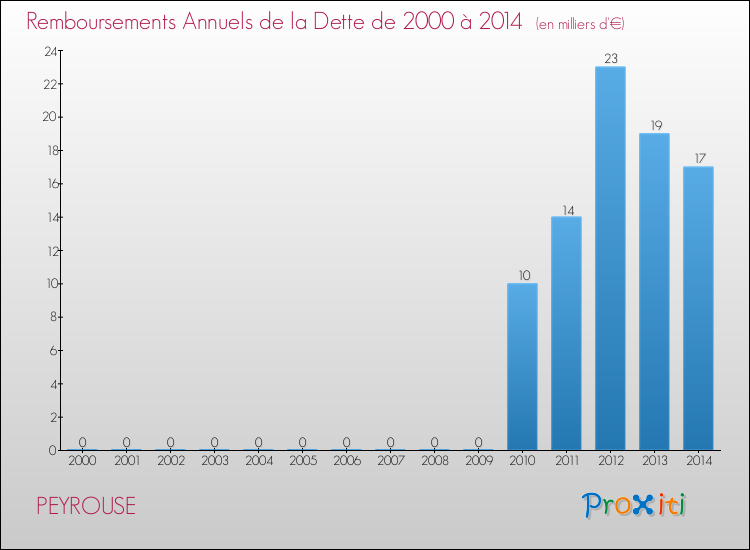Evolution de l'annuité de la dette pour la commune de PEYROUSE de 2000 à 2014 Annuités de la dette pour PEYROUSE de 2000 à 2014