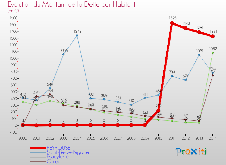 Evolution de la dette par habitant pour la commune de PEYROUSE et les communes proches de 2000 à 2014 Comparaison de la dette par habitant pour PEYROUSE et les communes voisines de 2000 à 2014