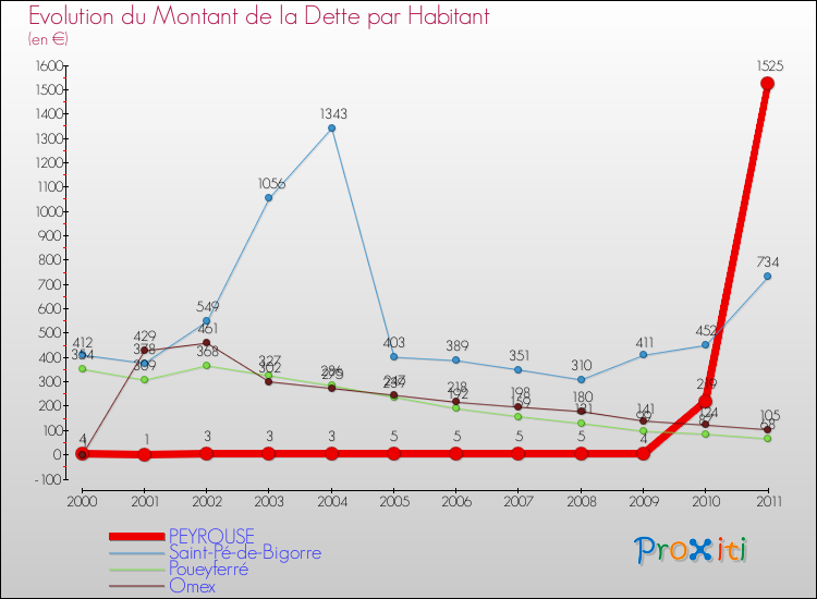 Evolution de la dette par habitant pour la commune de PEYROUSE et les communes proches Comparaison de la dette par habitant pour PEYROUSE et les communes voisines