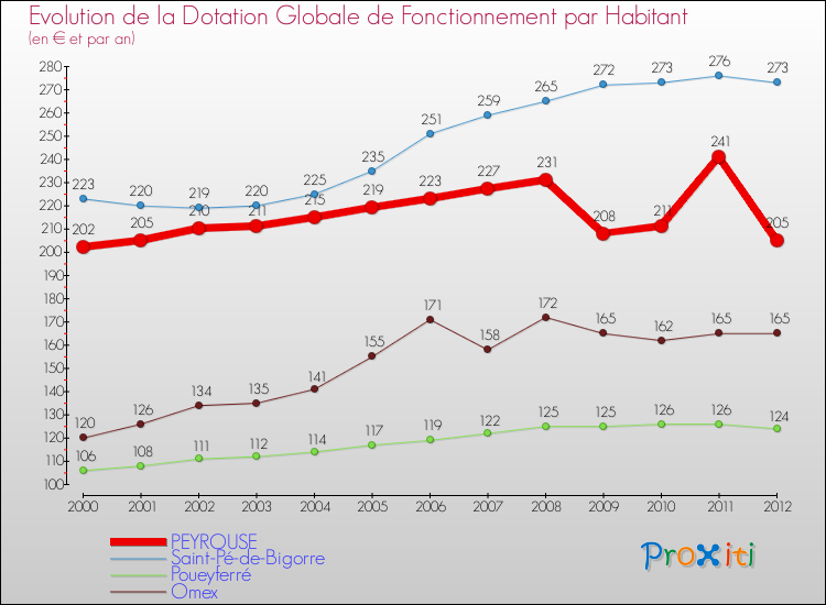 Evolution et montant de la dotation globale de fonctionnement par Habitant pour PEYROUSE et les communes proches Comparaison des dotations globales de fonctionnement par habitant pour PEYROUSE et les communes voisines