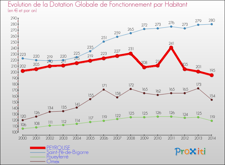Evolution et montant de la dotation globale de fonctionnement par Habitant pour PEYROUSE et les communes proches de 2000 à 2014. Comparaison des dotations globales de fonctionnement par habitant pour PEYROUSE et les communes voisines de 2000 à 2014.