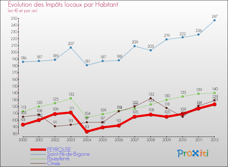 Evolution et montant des impôts locaux par Habitant pour PEYROUSE et les communes proches Comparaison des impôts locaux par habitant pour PEYROUSE et les communes voisines