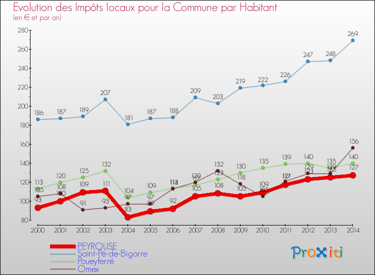 Evolution et montant des impôts locaux par Habitant pour PEYROUSE et les communes proches de 2000 à 2014 Comparaison des impôts locaux par habitant pour PEYROUSE et les communes voisines de 2000 à 2014