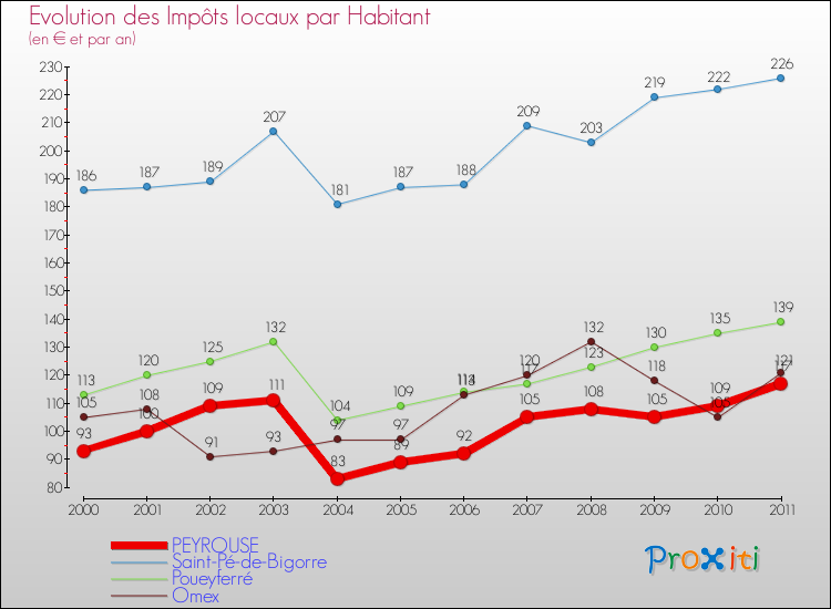 Evolution et montant des impôts locaux par Habitant pour PEYROUSE et les communes proches Comparaison des impôts locaux par habitant pour PEYROUSE et les communes voisines