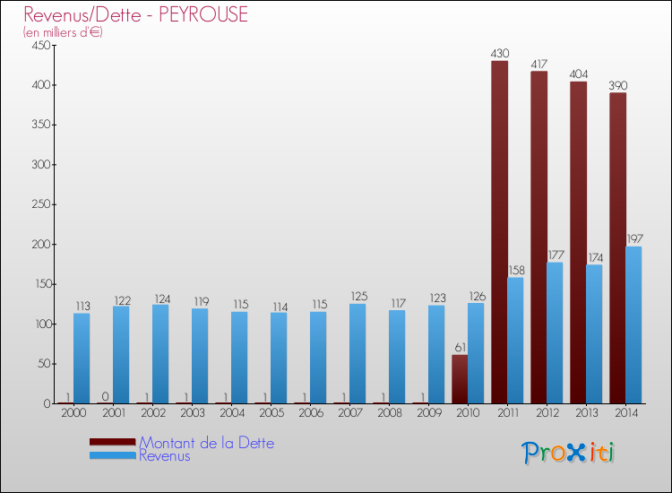 Evolution comparée de la dette et des revenus pour la commune de PEYROUSE de 2000 à 2014 Comparaison de la dette et des revenus pour PEYROUSE de 2000 à 2014