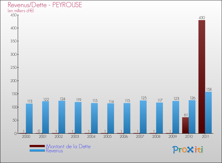 Evolution comparée de la dette et des revenus pour la commune de PEYROUSE de 2000 à 2011 Comparaison de la dette et des revenus pour PEYROUSE de 2000 à 2011