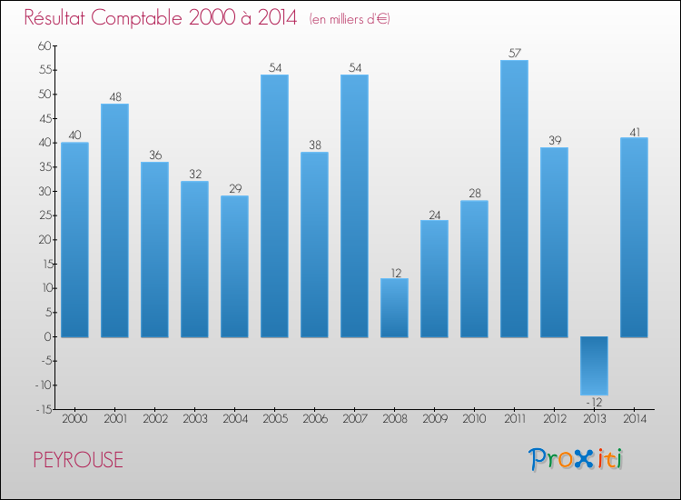 Evolution du résultat comptable pour la commune de PEYROUSE de 2000 à 2014 Evolution du résultat comptable pour PEYROUSE de 2000 à 2014