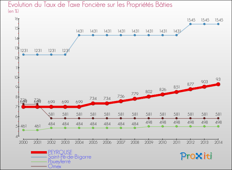 Evolution du taux de la taxe foncière sur le bati pour PEYROUSE et les communes proches de 2000 à 2014 Comparaison des taux de taxe foncière sur le bati pour PEYROUSE et les communes voisines de 2000 à 2014
