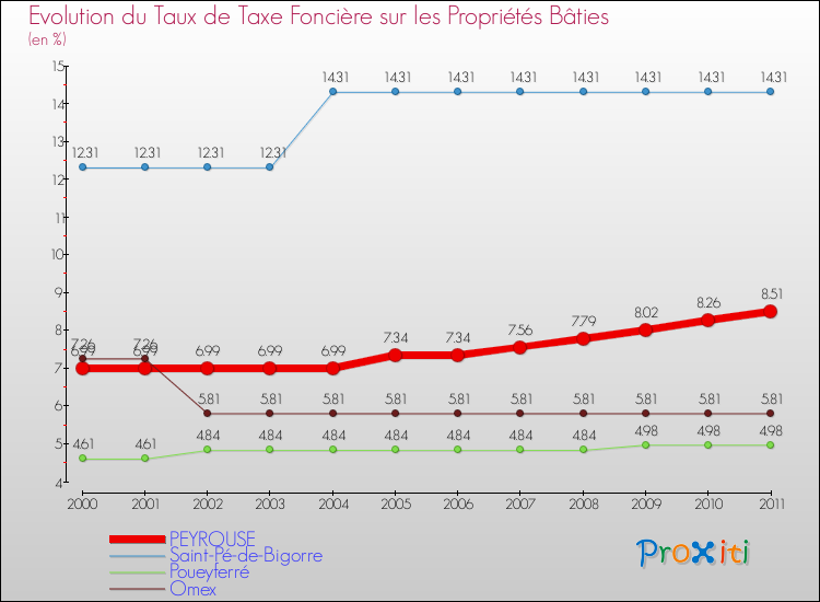 Evolution du taux de la taxe foncière sur le bati pour PEYROUSE et les communes proches Comparaison des taux de taxe foncière sur le bati pour PEYROUSE et les communes voisines