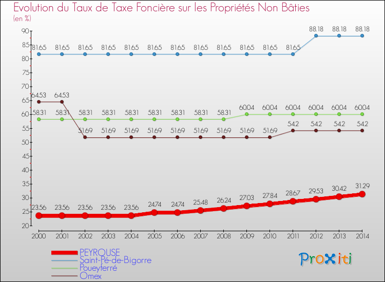Evolution du taux de la taxe foncière sur les immeubles et terrains non batis pour PEYROUSE et les communes proches de 2000 à 2014 Comparaison des taux de la taxe foncière sur les immeubles et terrains non batis pour PEYROUSE et les communes voisines de 2000 à 2014