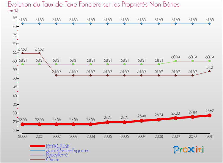 Evolution du taux de la taxe foncière sur les immeubles et terrains non batis pour PEYROUSE et les communes proches Comparaison des taux de la taxe foncière sur les immeubles et terrains non batis pour PEYROUSE et les communes voisines