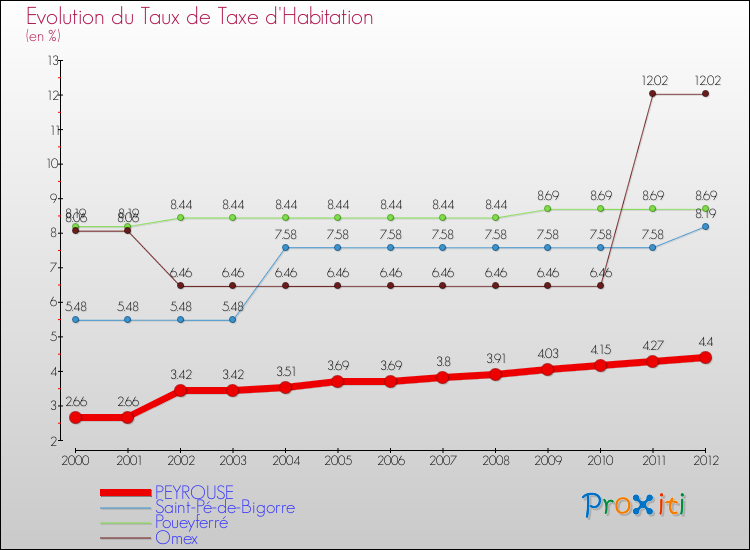 Evolution du taux de la taxe d'habitation pour PEYROUSE et les communes proches Comparaison des taux de la taxe d'habitation pour PEYROUSE et les communes voisines