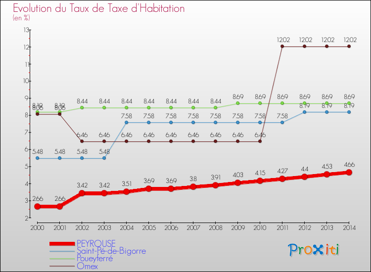 Evolution du taux de la taxe d'habitation pour PEYROUSE et les communes proches de 2000 à 2014 Comparaison des taux de la taxe d'habitation pour PEYROUSE et les communes voisines de 2000 à 2014
