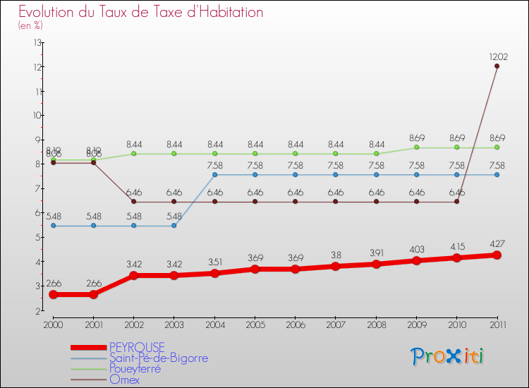 Evolution du taux de la taxe d'habitation pour PEYROUSE et les communes proches Comparaison des taux de la taxe d'habitation pour PEYROUSE et les communes voisines