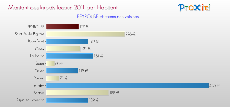 Montant des impôts locaux par Habitant pour PEYROUSE et les communes proches Comparaison des impôts locaux par habitant pour PEYROUSE et les communes voisines