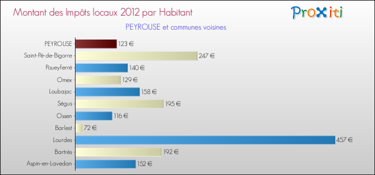 Montant des impôts locaux par Habitant pour PEYROUSE et les communes proches Comparaison des impôts locaux par habitant pour PEYROUSE et les communes voisines