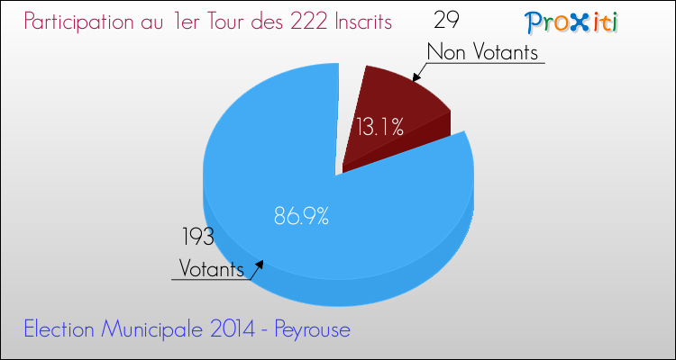 Participation au 1er Tour des Elections Municipales 2014 de la commune de Peyrouse Elections Municipales 2014 - Participation au 1er Tour pour la commune de Peyrouse