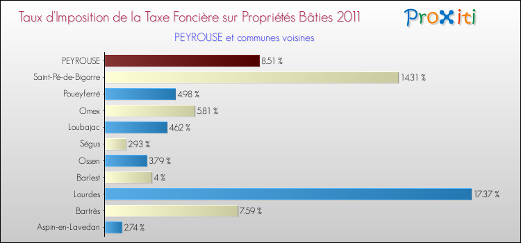 Taux d'imposition de la taxe foncière sur le bati 2011 pour PEYROUSE et les communes proches Comparaison des taux d'imposition de la taxe foncière sur le bati 2011 pour PEYROUSE et les communes voisines