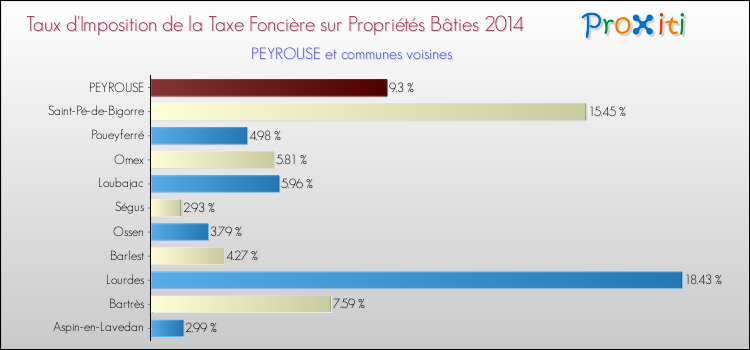 Taux d'imposition de la taxe foncière sur le bati 2014 pour PEYROUSE et les communes proches Comparaison des taux d'imposition de la taxe foncière sur le bati 2014 pour PEYROUSE et les communes voisines