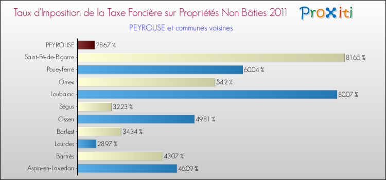 Taux d'imposition de la taxe foncière sur les immeubles et terrains non batis 2011 pour PEYROUSE et les communes proches Comparaison des taux d'imposition de la taxe foncière sur les immeubles et terrains non batis 2011 pour PEYROUSE et les communes voisines