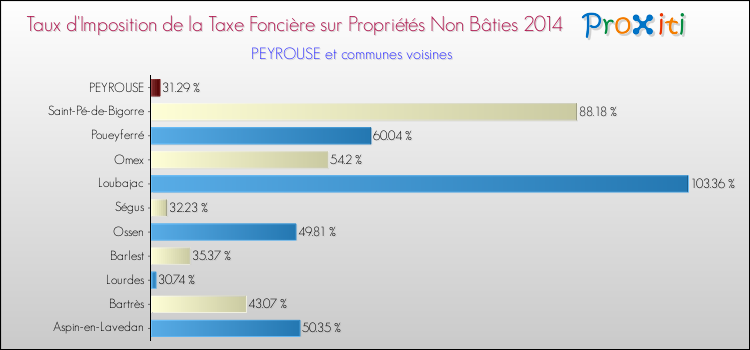Taux d'imposition de la taxe foncière sur les immeubles et terrains non batis 2014 pour PEYROUSE et les communes proches Comparaison des taux d'imposition de la taxe foncière sur les immeubles et terrains non batis 2014 pour PEYROUSE et les communes voisines