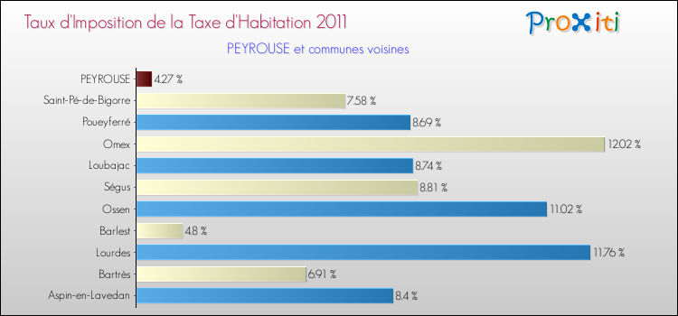 Taux d'imposition de la taxe d'habitation 2011 pour PEYROUSE et les communes proches Comparaison des taux d'imposition de la taxe d'habitation 2011 pour PEYROUSE et les communes voisines