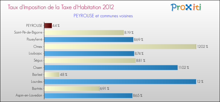 Taux d'imposition de la taxe d'habitation 2012 pour PEYROUSE et les communes proches Comparaison des taux d'imposition de la taxe d'habitation 2012 pour PEYROUSE et les communes voisines