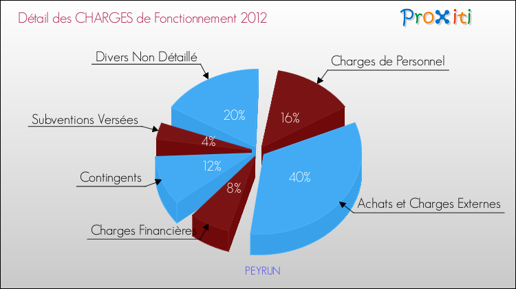 Décomposition des Charges de Fonctionnement 2012 de la commune de PEYRUN Charges de Fonctionnement 2012 pour la commune de PEYRUN
