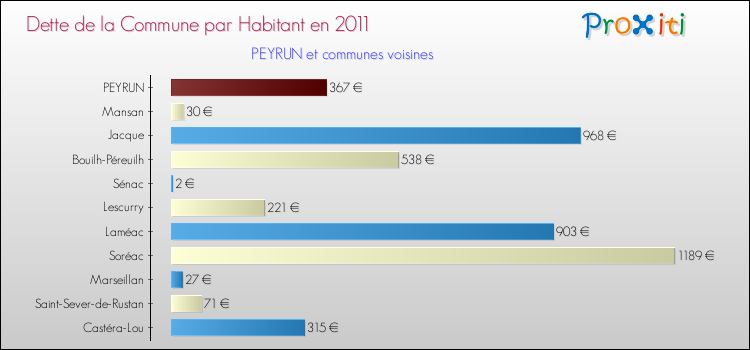 Dette par habitant de la commune en 2011 pour PEYRUN et les communes proches Comparaison de la dette par habitant de la commune en 2011 pour PEYRUN et les communes voisines