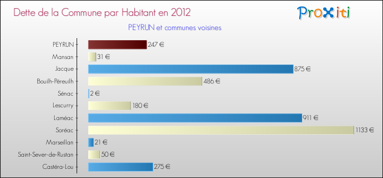 Dette par habitant de la commune en 2012 pour PEYRUN et les communes proches Comparaison de la dette par habitant de la commune en 2012 pour PEYRUN et les communes voisines
