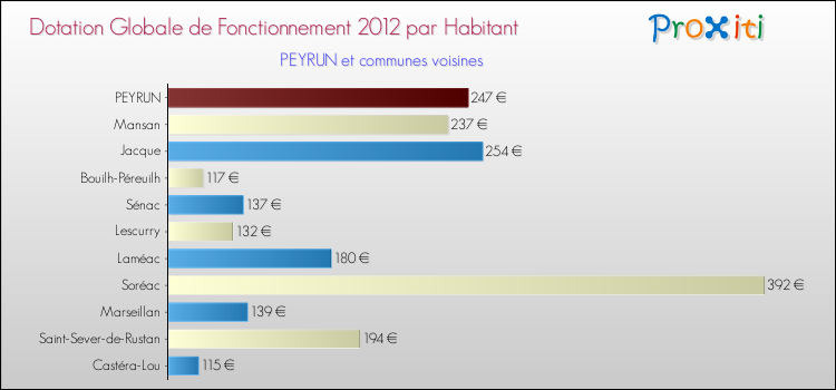 Montant des dotations globales de fonctionnement DGF par Habitant pour PEYRUN et les communes proches Comparaison des des dotations globales de fonctionnement DGF par habitant pour PEYRUN et les communes voisines