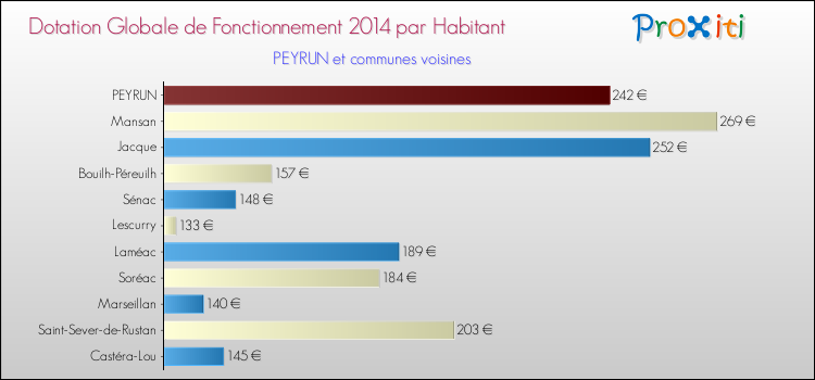 Montant des dotations globales de fonctionnement DGF par Habitant pour PEYRUN et les communes proches en 2014. Comparaison des des dotations globales de fonctionnement DGF par habitant pour PEYRUN et les communes voisines en 2014.