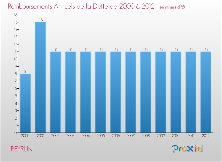 Evolution de l'annuité de la dette pour la commune de PEYRUN de 2000 à 2012 Annuités de la dette pour PEYRUN de 2000 à 2012