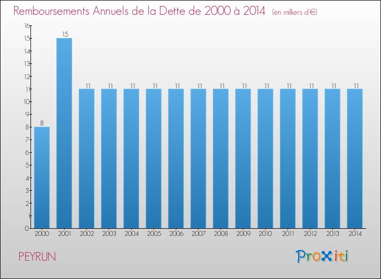 Evolution de l'annuité de la dette pour la commune de PEYRUN de 2000 à 2014 Annuités de la dette pour PEYRUN de 2000 à 2014