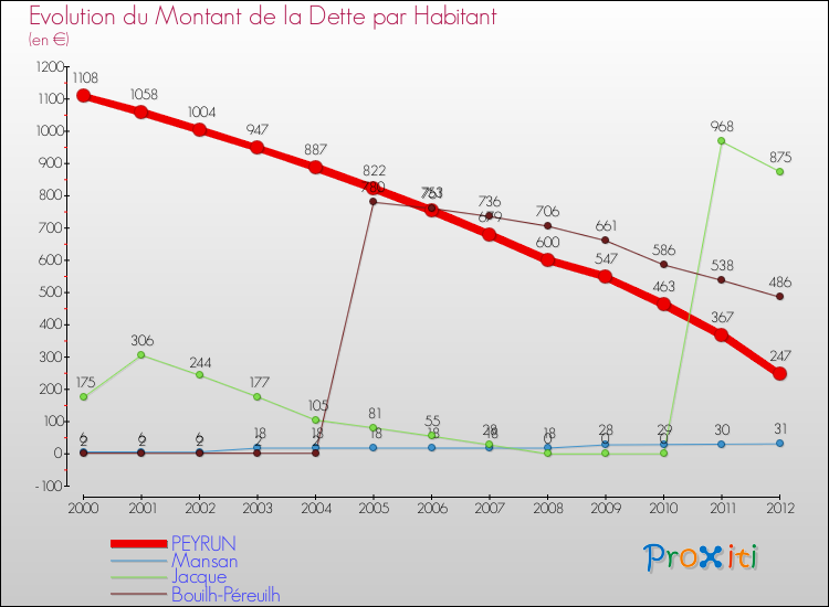 Evolution de la dette par habitant pour la commune de PEYRUN et les communes proches de 2000 à 2012 Comparaison de la dette par habitant pour PEYRUN et les communes voisines de 2000 à 2012