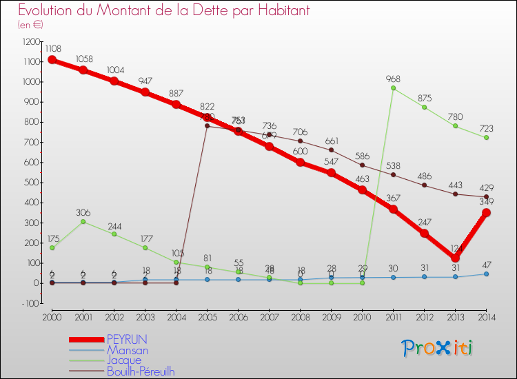 Evolution de la dette par habitant pour la commune de PEYRUN et les communes proches de 2000 à 2014 Comparaison de la dette par habitant pour PEYRUN et les communes voisines de 2000 à 2014