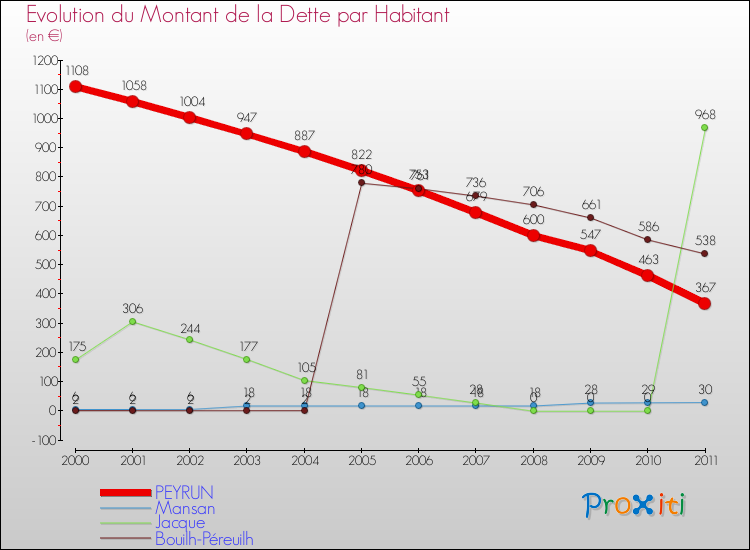 Evolution de la dette par habitant pour la commune de PEYRUN et les communes proches Comparaison de la dette par habitant pour PEYRUN et les communes voisines