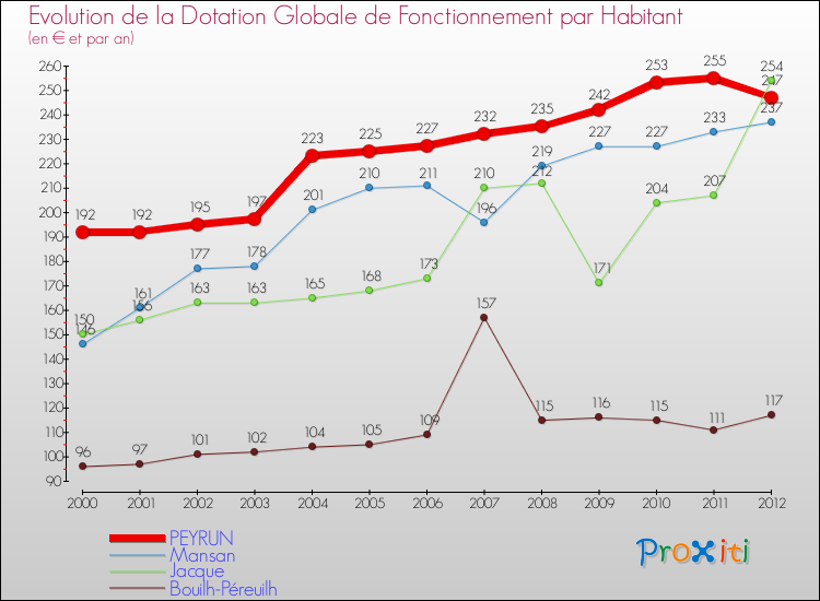 Evolution et montant de la dotation globale de fonctionnement par Habitant pour PEYRUN et les communes proches Comparaison des dotations globales de fonctionnement par habitant pour PEYRUN et les communes voisines