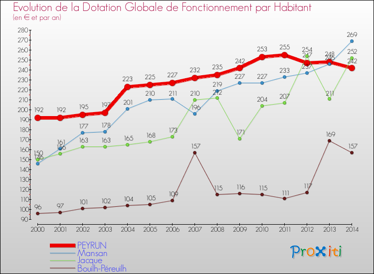 Evolution et montant de la dotation globale de fonctionnement par Habitant pour PEYRUN et les communes proches de 2000 à 2014. Comparaison des dotations globales de fonctionnement par habitant pour PEYRUN et les communes voisines de 2000 à 2014.
