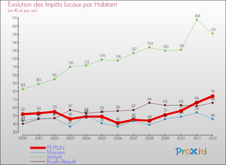 Evolution et montant des impôts locaux par Habitant pour PEYRUN et les communes proches Comparaison des impôts locaux par habitant pour PEYRUN et les communes voisines