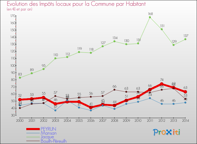 Evolution et montant des impôts locaux par Habitant pour PEYRUN et les communes proches de 2000 à 2014 Comparaison des impôts locaux par habitant pour PEYRUN et les communes voisines de 2000 à 2014