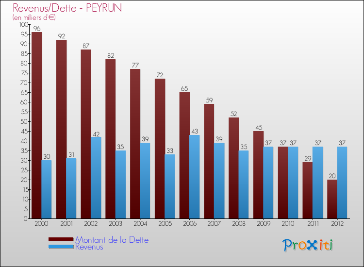 Evolution comparée de la dette et des revenus pour la commune de PEYRUN de 2000 à 2012 Comparaison de la dette et des revenus pour PEYRUN de 2000 à 2012