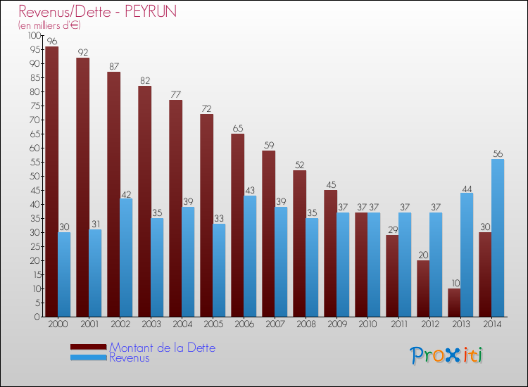 Evolution comparée de la dette et des revenus pour la commune de PEYRUN de 2000 à 2014 Comparaison de la dette et des revenus pour PEYRUN de 2000 à 2014