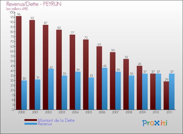 Evolution comparée de la dette et des revenus pour la commune de PEYRUN de 2000 à 2011 Comparaison de la dette et des revenus pour PEYRUN de 2000 à 2011