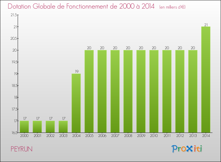 Evolution du montant de la Dotation Globale de Fonctionnement pour la commune de PEYRUN de 2000 à 2014 Evolution du montant de la Dotation Globale de Fonctionnement pour PEYRUN de 2000 à 2014