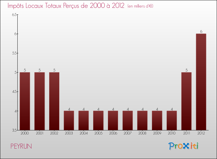 Evolution des Impôts Locaux pour la commune de PEYRUN de 2000 à 2012 Evolution des Impôts Locaux pour PEYRUN de 2000 à 2012