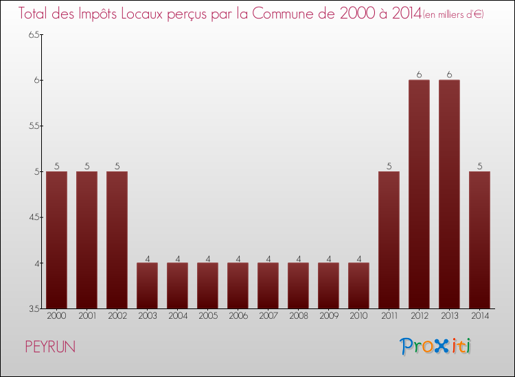 Evolution des Impôts Locaux pour la commune de PEYRUN de 2000 à 2014 Evolution des Impôts Locaux pour PEYRUN de 2000 à 2014