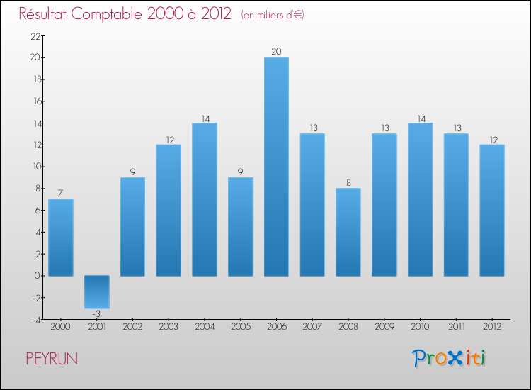 Evolution du résultat comptable pour la commune de PEYRUN de 2000 à 2012 Evolution du résultat comptable pour PEYRUN de 2000 à 2012