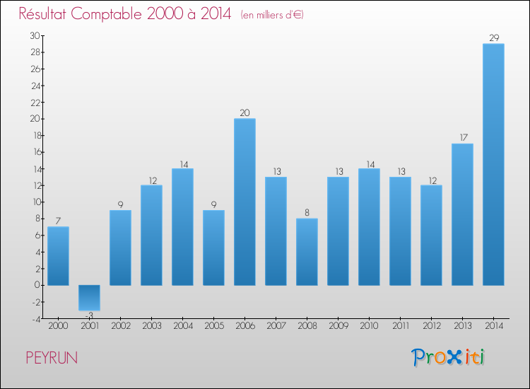 Evolution du résultat comptable pour la commune de PEYRUN de 2000 à 2014 Evolution du résultat comptable pour PEYRUN de 2000 à 2014
